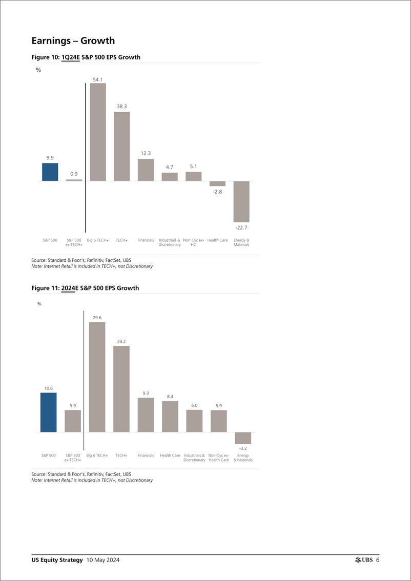 《UBS Equities-US Equity Strategy _Earnings Brief 1Q24 May 10_ Golub-108156120》 - 第6页预览图