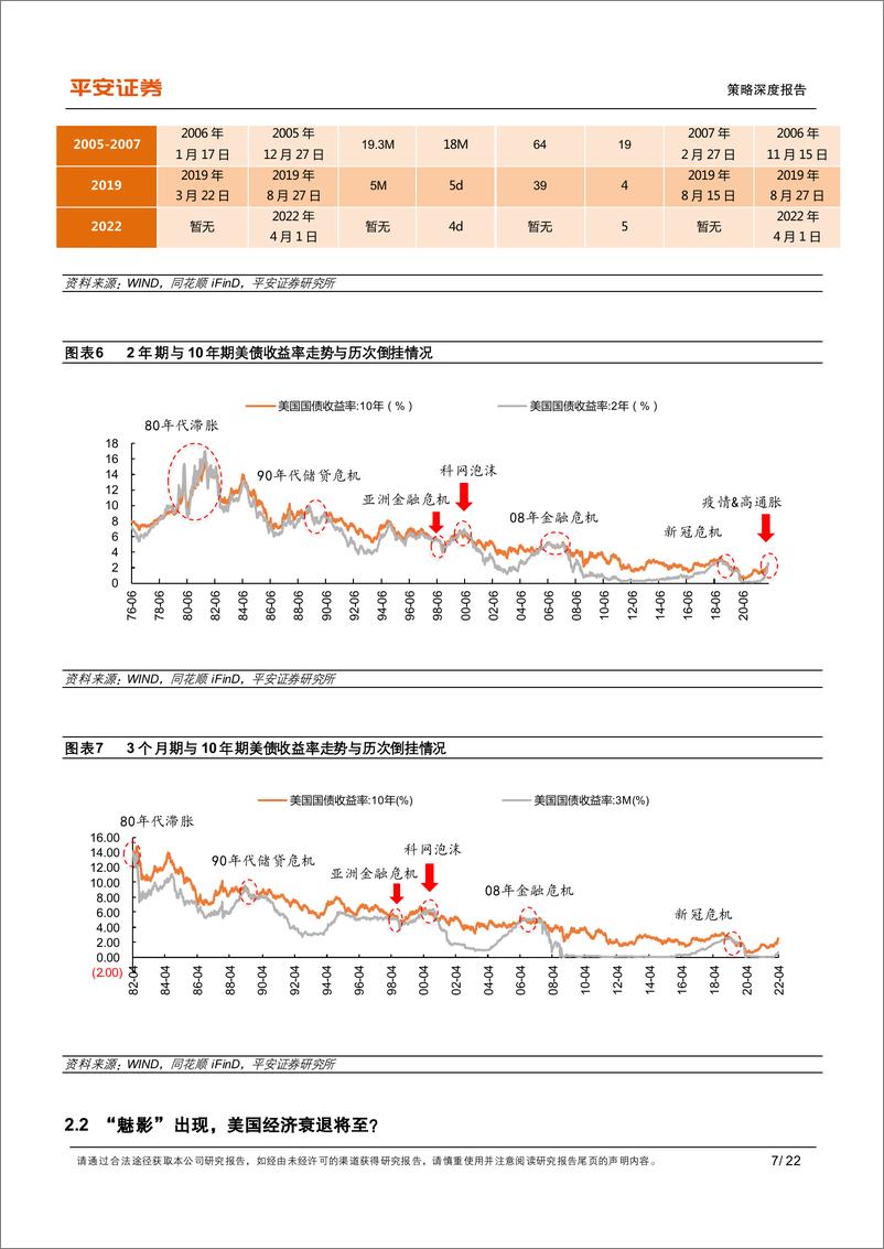 《策略深度报告：利率双重倒挂，历史投影下的现实参照-20220427-平安证券-22页》 - 第8页预览图