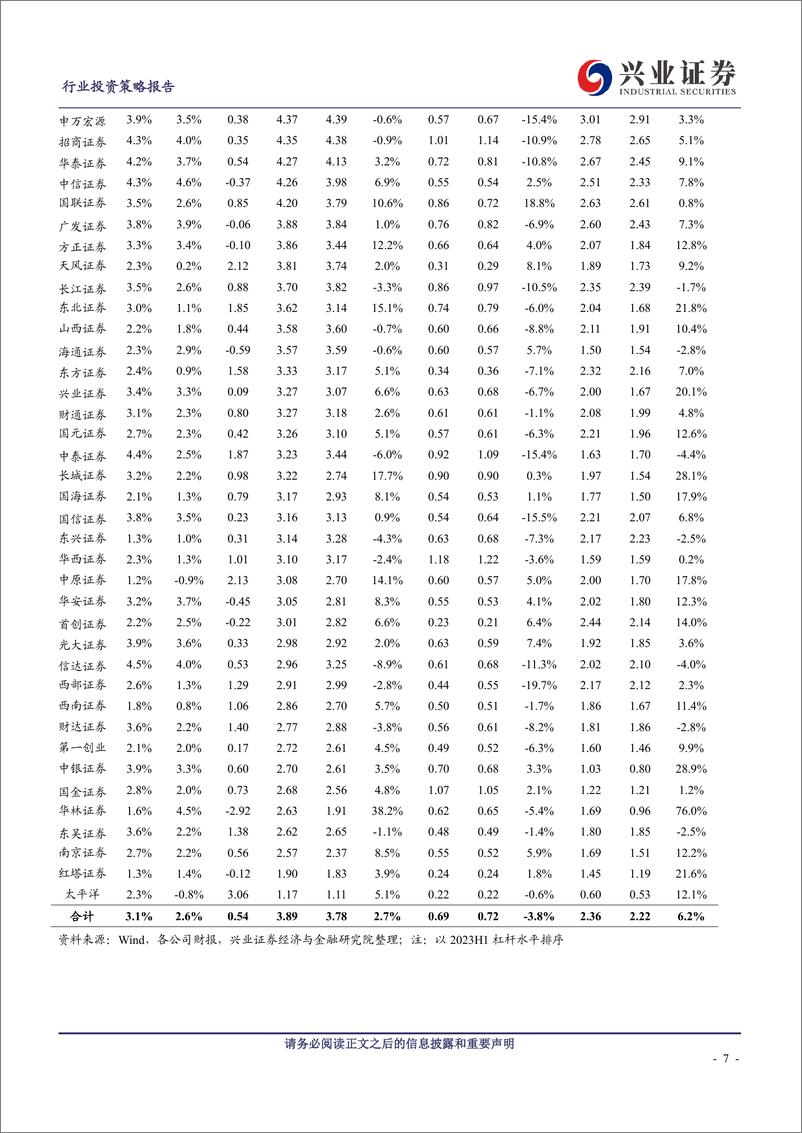 《证券行业2023年报综述：投资端迎困境反转，探索杠杆提升路径-20230908-兴业证券-33页》 - 第8页预览图