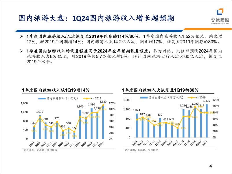 《OTA的下一个增长点是什麽-240625-安信国际-15页》 - 第4页预览图