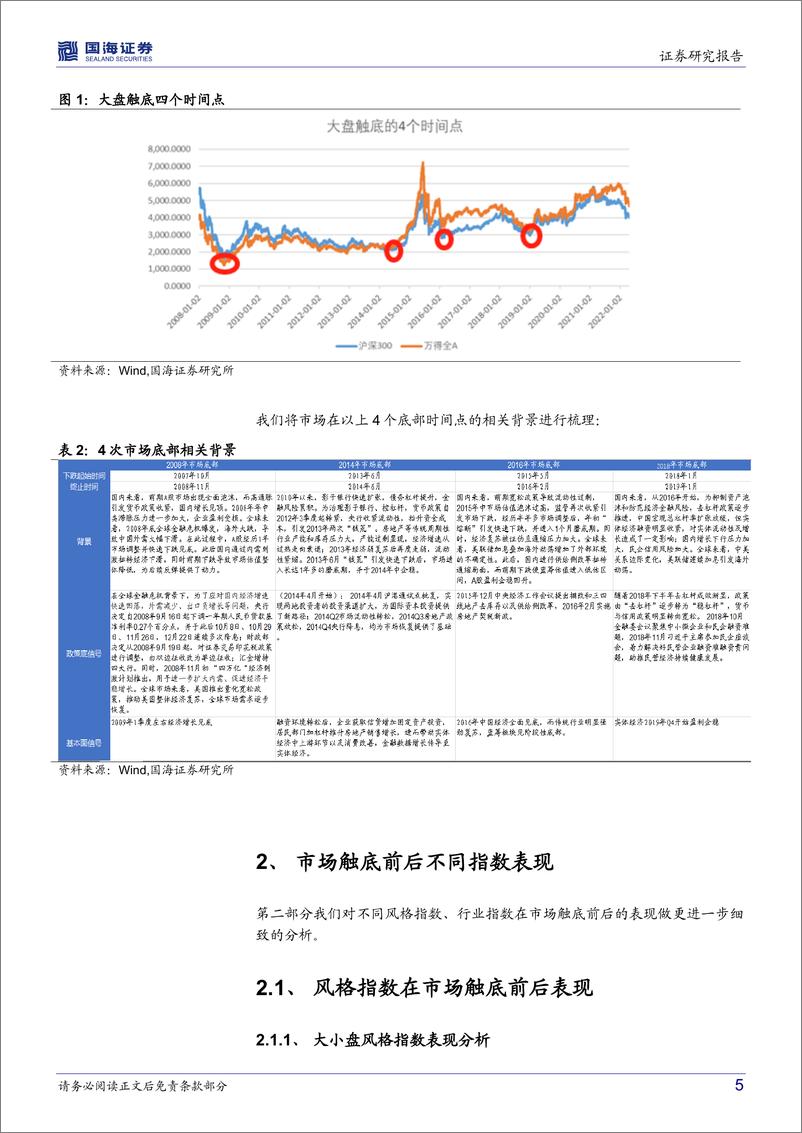 《复盘：市场在触底前后特征表现分析-20220429-国海证券-18页》 - 第6页预览图