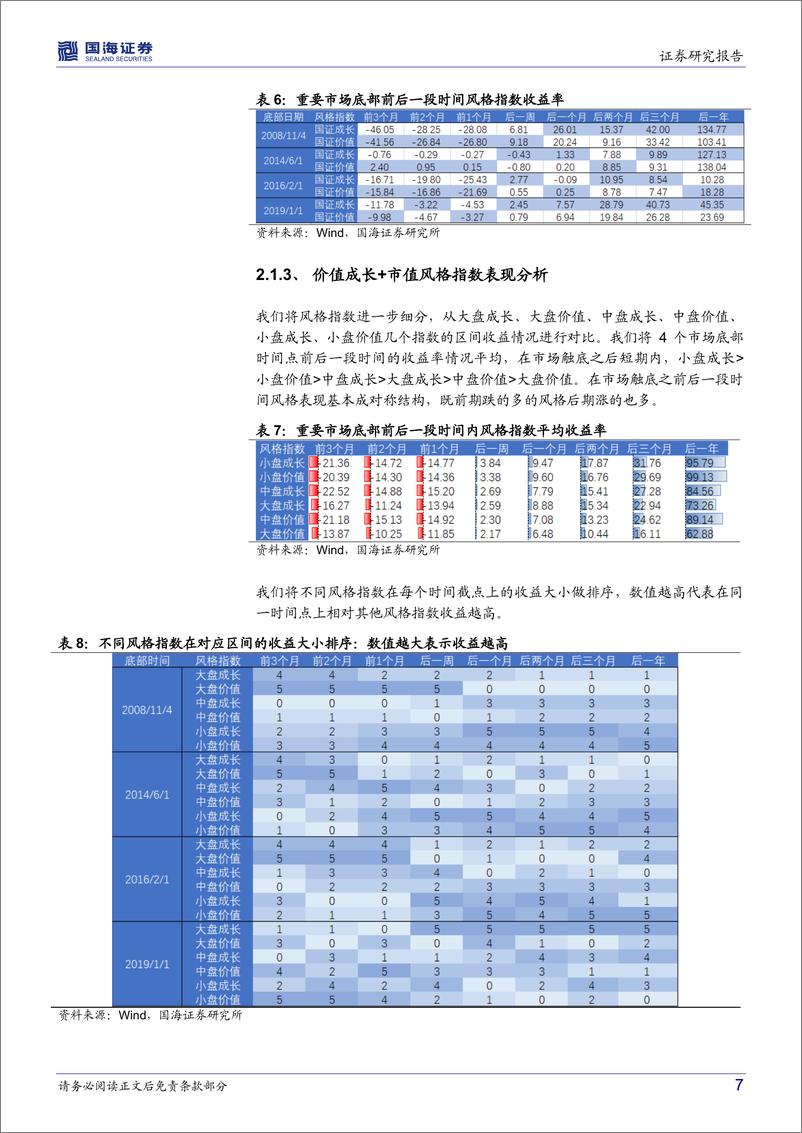 《复盘：市场在触底前后特征表现分析-20220429-国海证券-18页》 - 第8页预览图