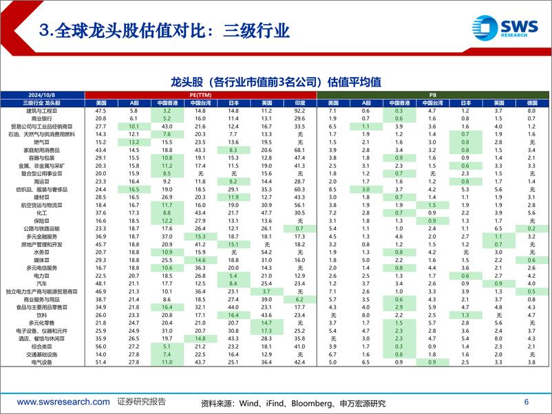 《全球行业和龙头公司估值对比-241009-申万宏源-19页》 - 第6页预览图