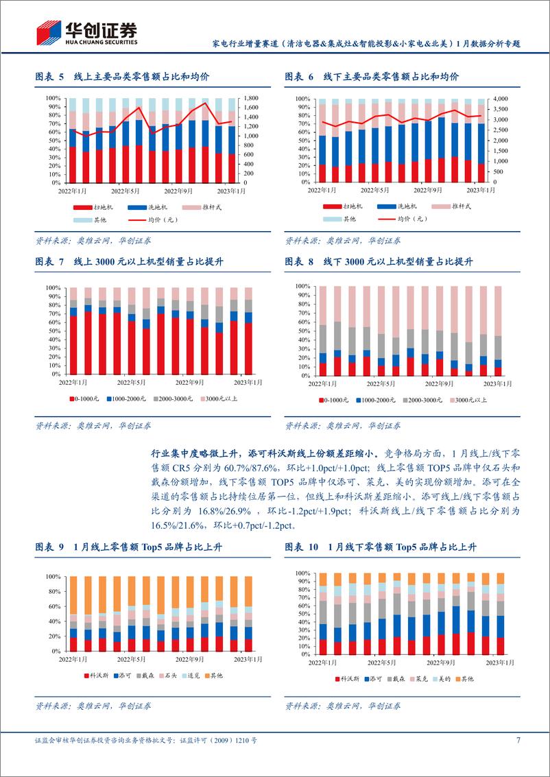 《家电行业增量赛道（清洁电器&集成灶&智能投影&小家电&北美）1月数据分析专题：内销主品类仍较低迷，北美扫地机延续高增-20230223-华创证券-31页》 - 第8页预览图