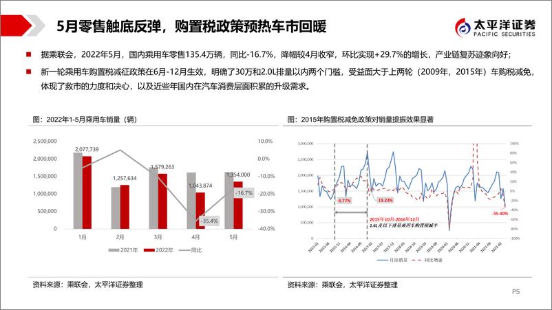 《汽车行业销量月度跟踪报告：产销V型复苏可期，自主及新能源马力十足-20220620-太平洋证券-44页》 - 第6页预览图