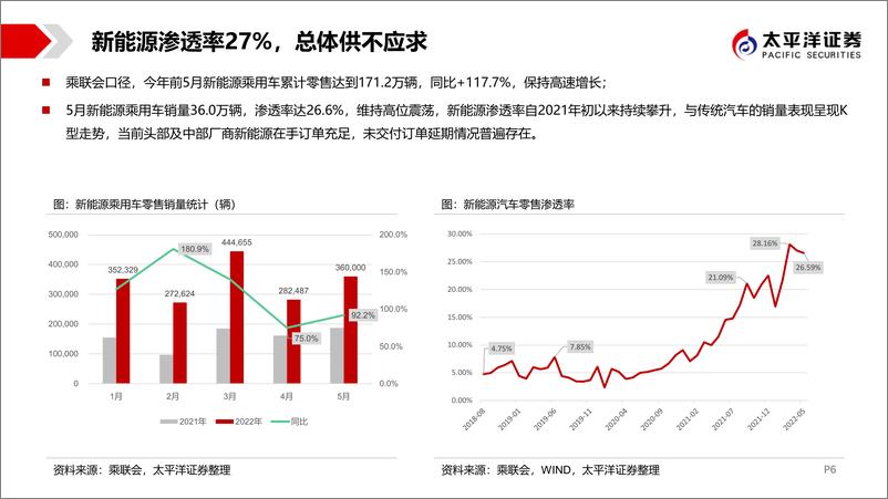 《汽车行业销量月度跟踪报告：产销V型复苏可期，自主及新能源马力十足-20220620-太平洋证券-44页》 - 第7页预览图