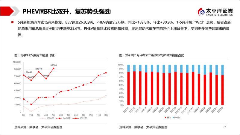 《汽车行业销量月度跟踪报告：产销V型复苏可期，自主及新能源马力十足-20220620-太平洋证券-44页》 - 第8页预览图