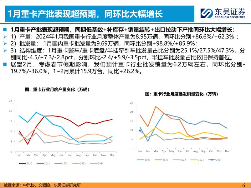 《汽车与零部件：1月重卡批发同比+98.8%，表现超预期-20240226-东吴证券-22页》 - 第6页预览图