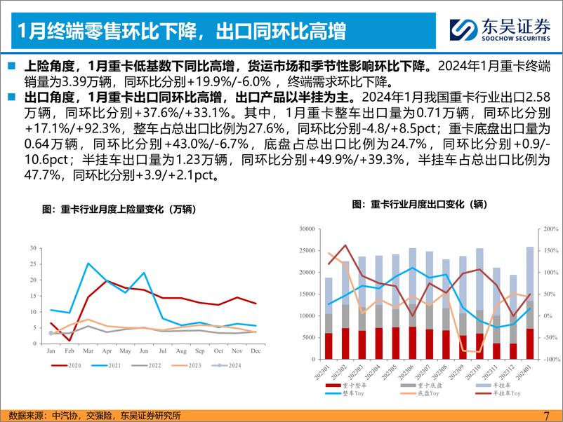 《汽车与零部件：1月重卡批发同比+98.8%，表现超预期-20240226-东吴证券-22页》 - 第7页预览图