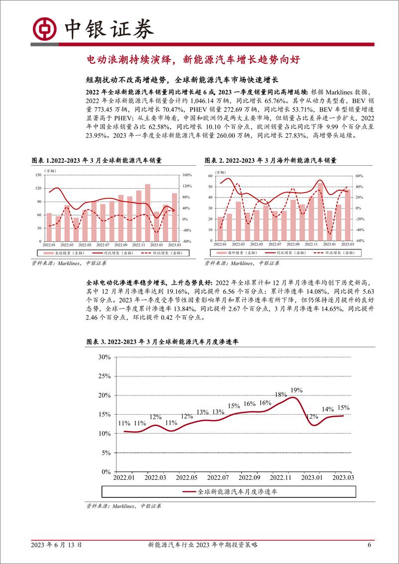 《新能源汽车行业2023年中期投资策略：电动浪潮不止，技术创新不息-20230613-中银国际-38页》 - 第7页预览图