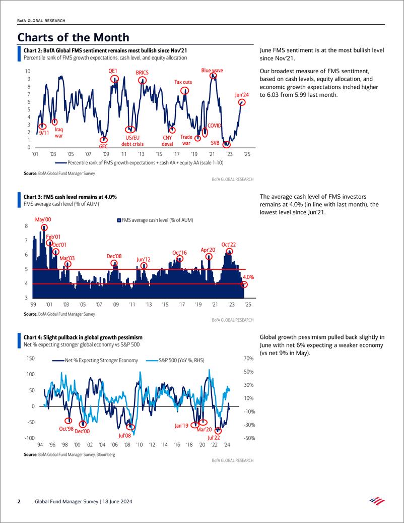 《Global Fund Manager Survey-A Hard Day’s Blight-240618》 - 第2页预览图