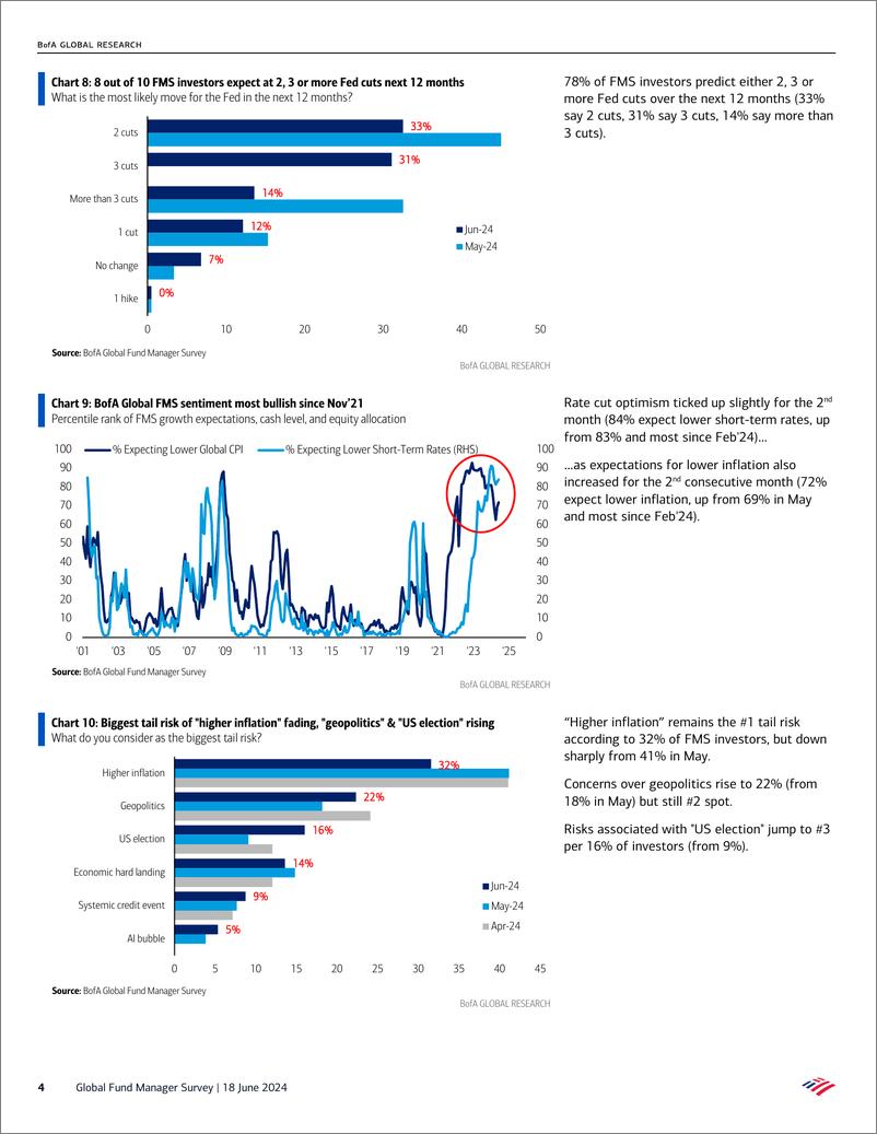 《Global Fund Manager Survey-A Hard Day’s Blight-240618》 - 第4页预览图