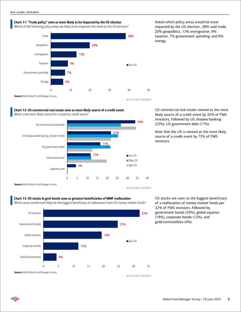 《Global Fund Manager Survey-A Hard Day’s Blight-240618》 - 第5页预览图