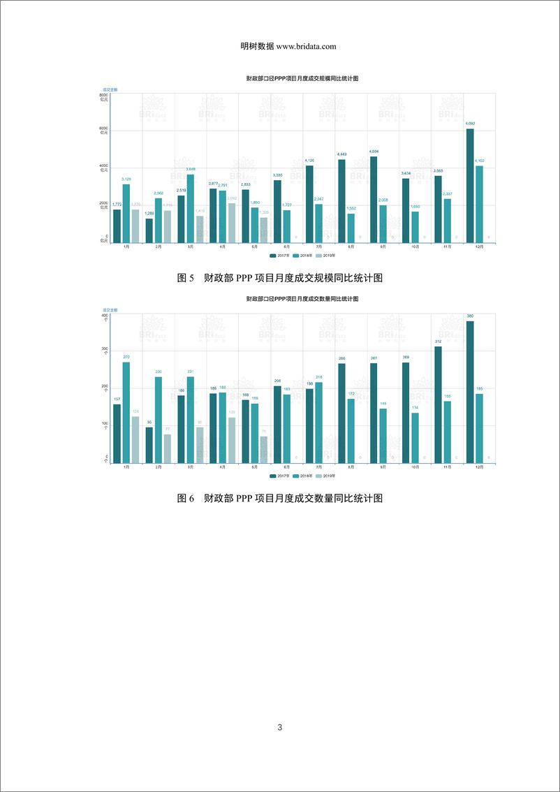 《明树数据-2019年5月全国PPP项目市场动态报告-2019.5-34页》 - 第6页预览图