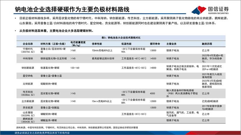 《钠电行业深度系列二：硬碳负极从零到一新突破，生物质路线前景广阔-20221206-国信证券-36页》 - 第8页预览图