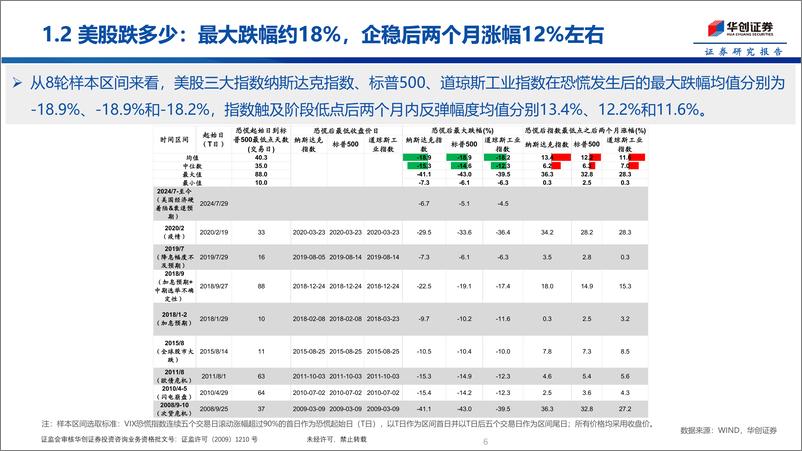《全球权益大跌点评：浪大鱼贵也得等台风过境-240806-华创证券-22页》 - 第6页预览图