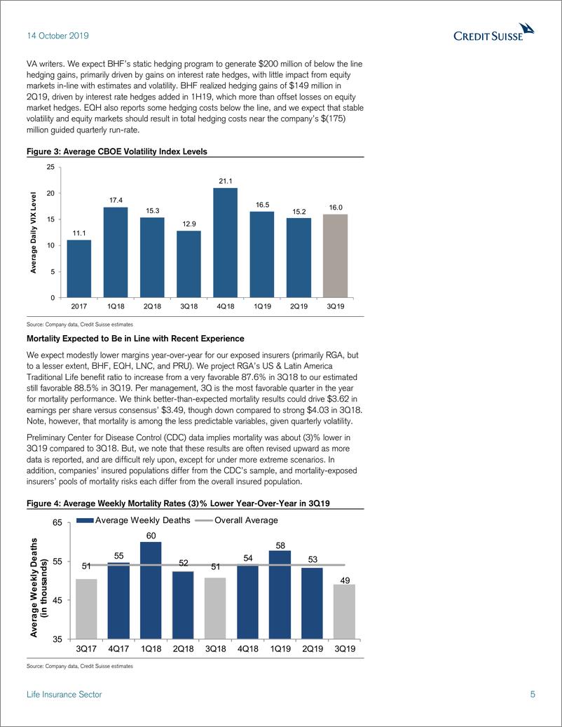 《瑞信-美股-保险行业-2019年Q3北美寿险业预览-2019.10.14-32页》 - 第6页预览图