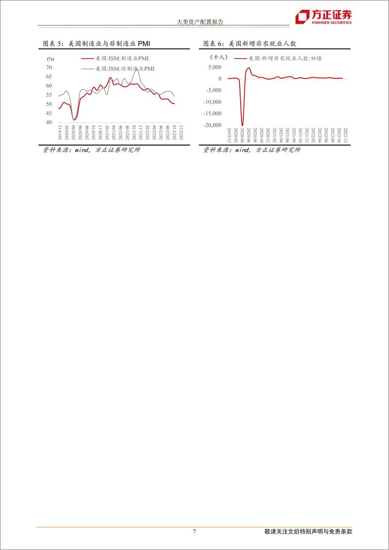 《大类资产配置报告：2023年一季度大类资产配置报告-20230108-方正证券-22页》 - 第8页预览图