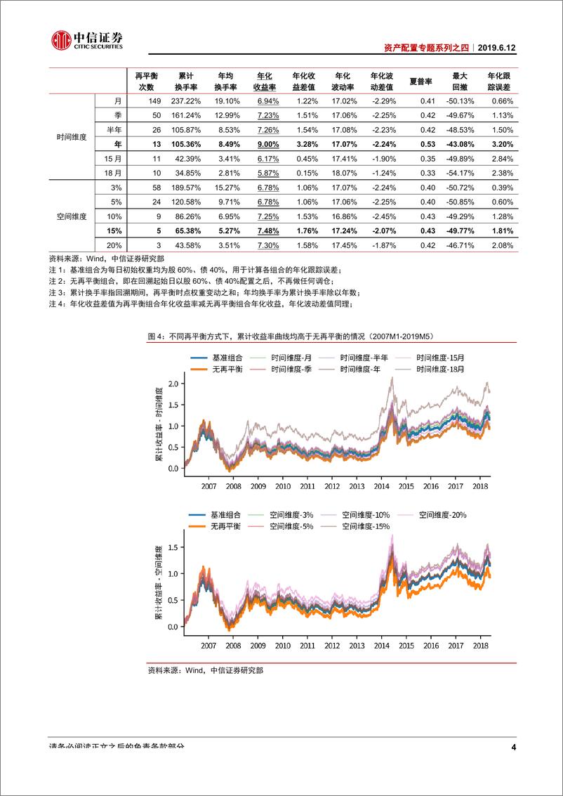 《资产配置专题系列之四：资产配置再平衡的原理及实践-20190612-中信证券-15页》 - 第8页预览图