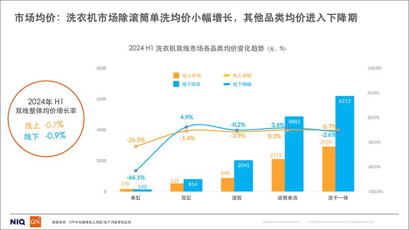 《GfK_2024年洗衣机干衣机市场趋势分析报告》 - 第6页预览图