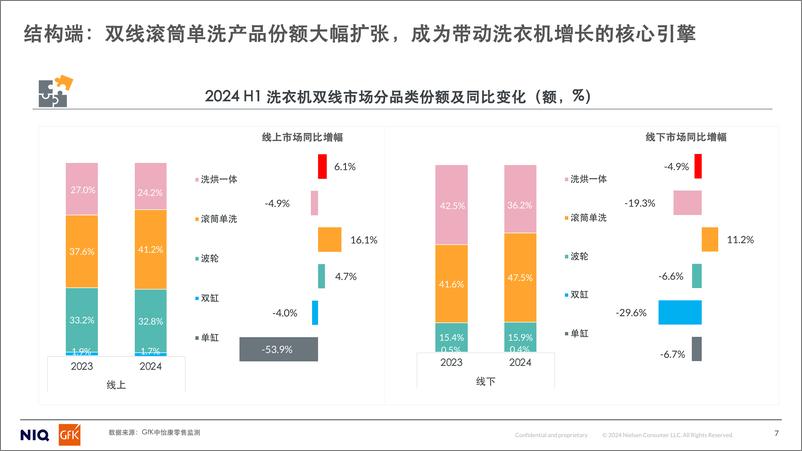 《GfK_2024年洗衣机干衣机市场趋势分析报告》 - 第7页预览图