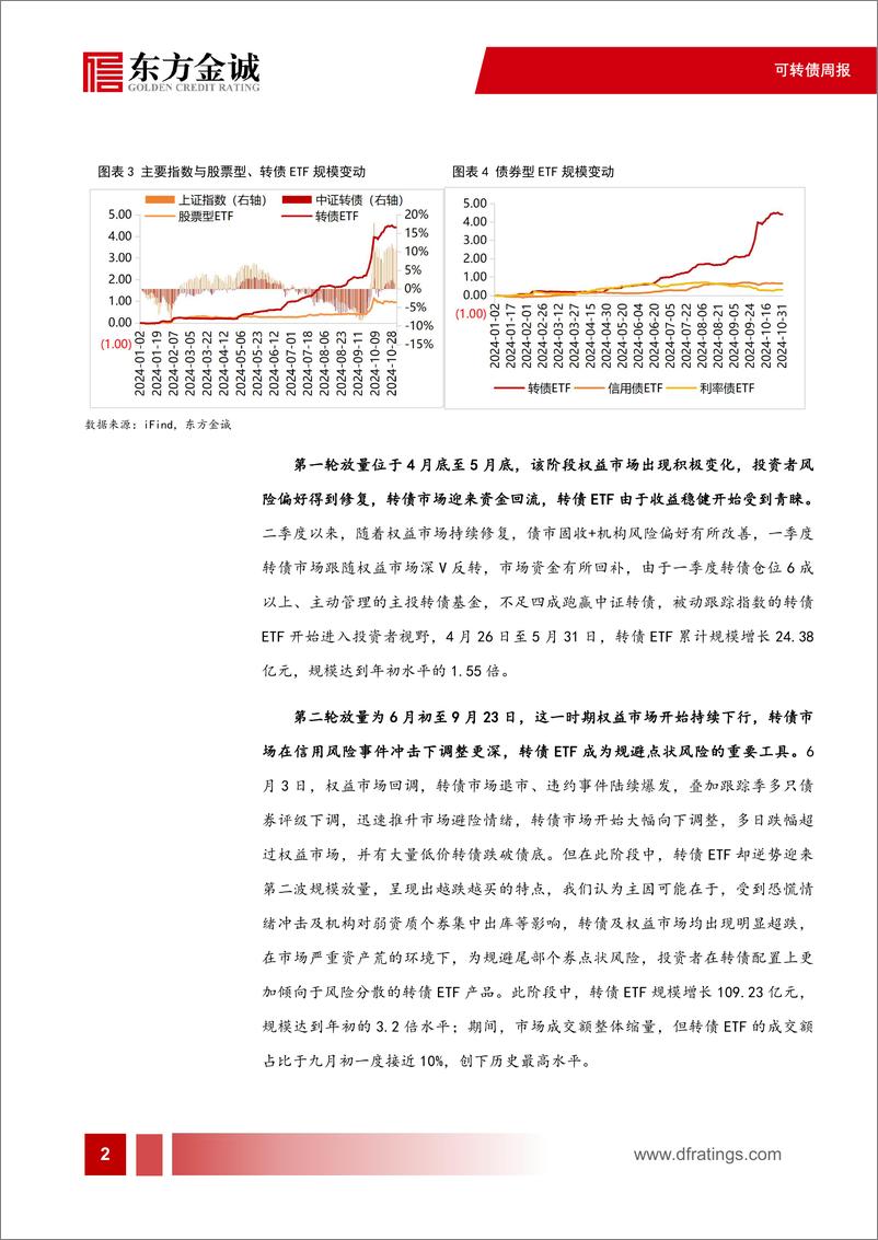 《可转债专题-转债市场的被动投资：转债ETF发展透视-241126-东方金诚-11页》 - 第3页预览图