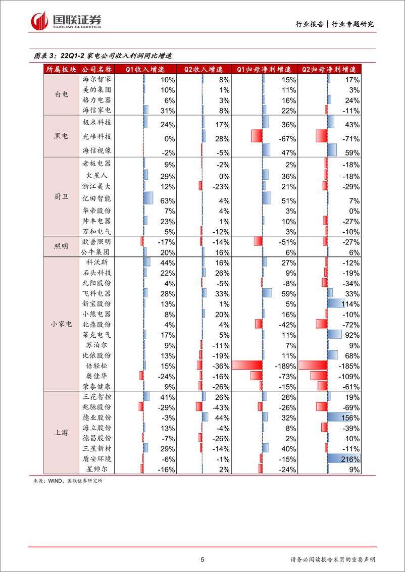 《家用电器行业22H1中报总结：板块个股业绩分化，α成为关键-20220908-国联证券-31页》 - 第6页预览图