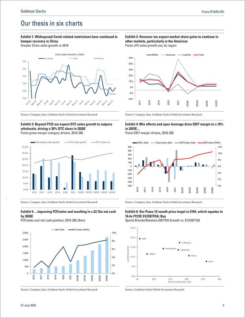 《Puma (PUMG.DE 2Q22E EBIT beat driven by strong sales momentum, albeit uncertain consumer demand leaves FY22E EBIT unchanged...(1)》 - 第4页预览图