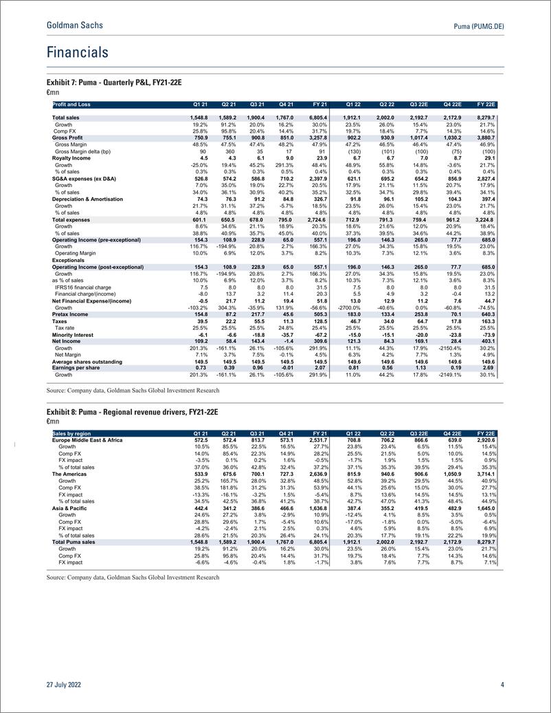 《Puma (PUMG.DE 2Q22E EBIT beat driven by strong sales momentum, albeit uncertain consumer demand leaves FY22E EBIT unchanged...(1)》 - 第5页预览图