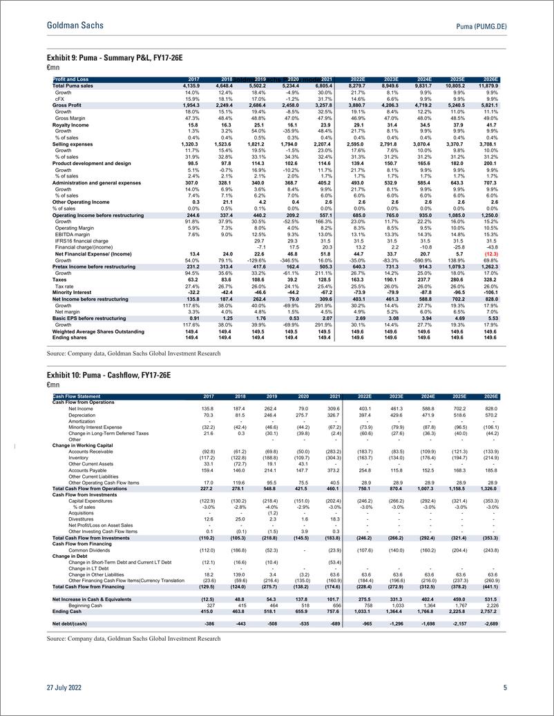 《Puma (PUMG.DE 2Q22E EBIT beat driven by strong sales momentum, albeit uncertain consumer demand leaves FY22E EBIT unchanged...(1)》 - 第6页预览图