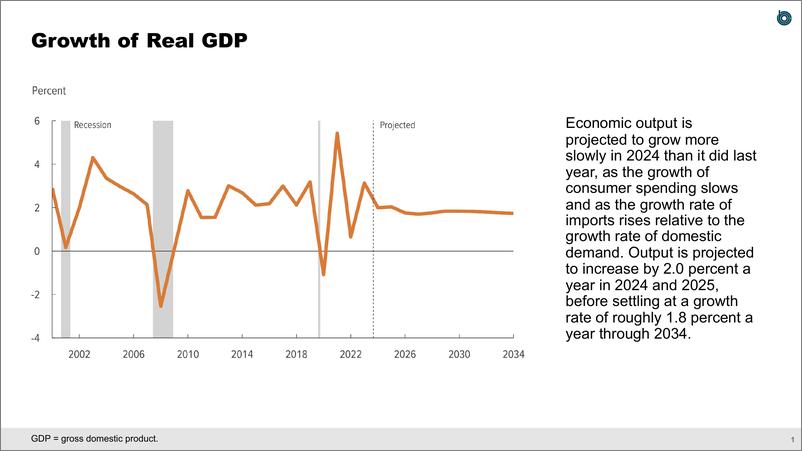 《国会预算办公室-用20张幻灯片更新2024年至2034年经济展望（英）-2024.6-23页》 - 第2页预览图