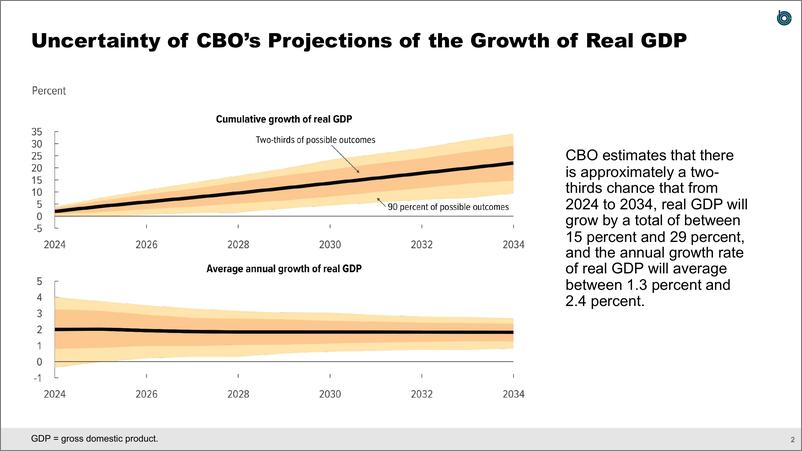 《国会预算办公室-用20张幻灯片更新2024年至2034年经济展望（英）-2024.6-23页》 - 第3页预览图