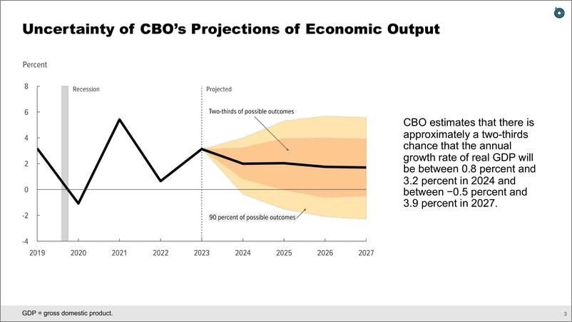 《国会预算办公室-用20张幻灯片更新2024年至2034年经济展望（英）-2024.6-23页》 - 第4页预览图
