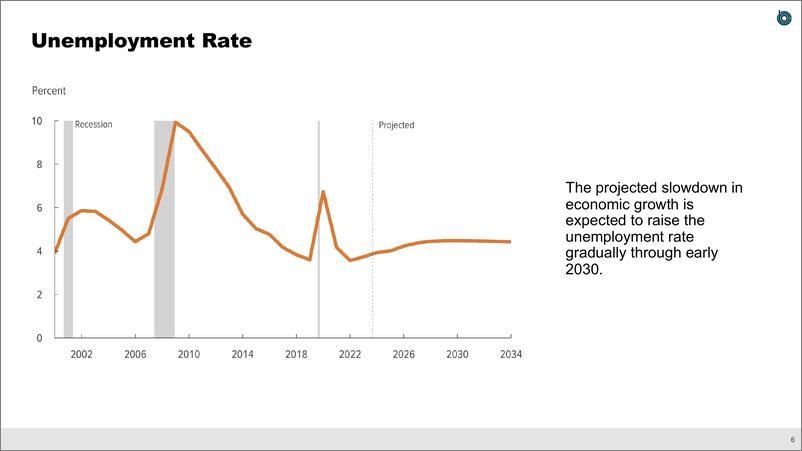 《国会预算办公室-用20张幻灯片更新2024年至2034年经济展望（英）-2024.6-23页》 - 第7页预览图