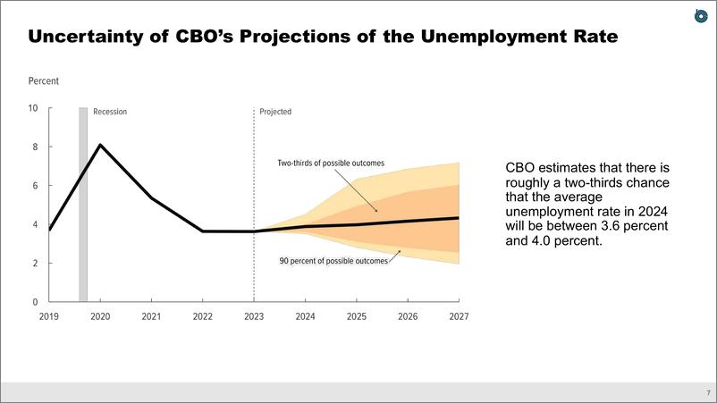 《国会预算办公室-用20张幻灯片更新2024年至2034年经济展望（英）-2024.6-23页》 - 第8页预览图