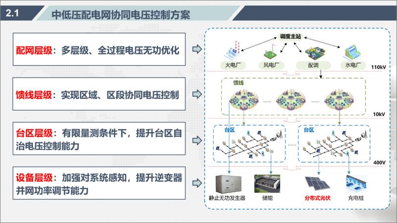 《东南大学（窦晓波）：2024分布式光伏规模化接入后的中低压配电网电压控制报告》 - 第8页预览图