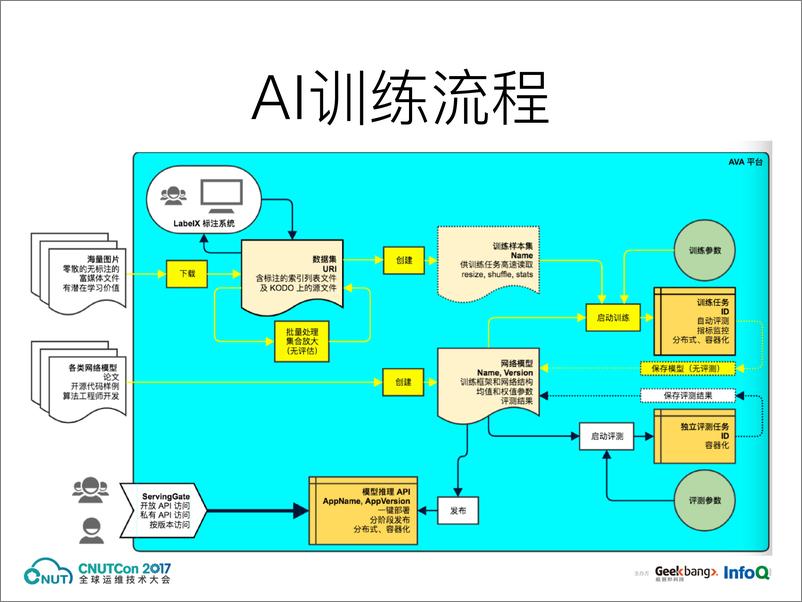 《运维上海2017-机器学习模型训练的Kubernetes实践-袁晓沛》 - 第6页预览图