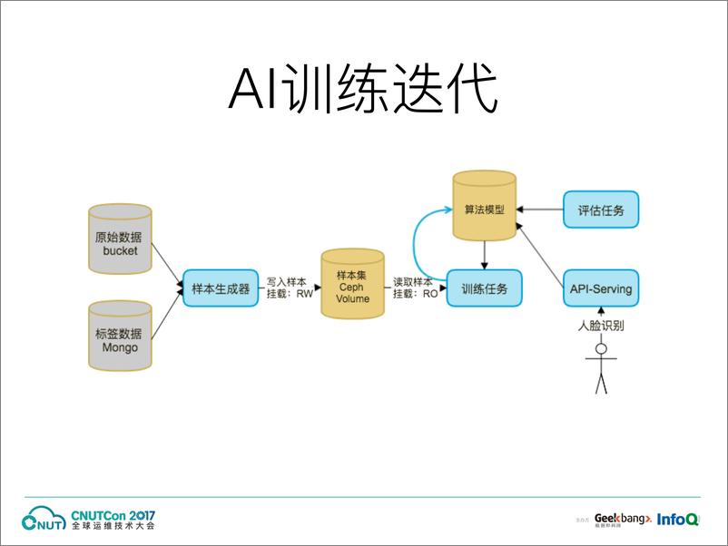 《运维上海2017-机器学习模型训练的Kubernetes实践-袁晓沛》 - 第7页预览图