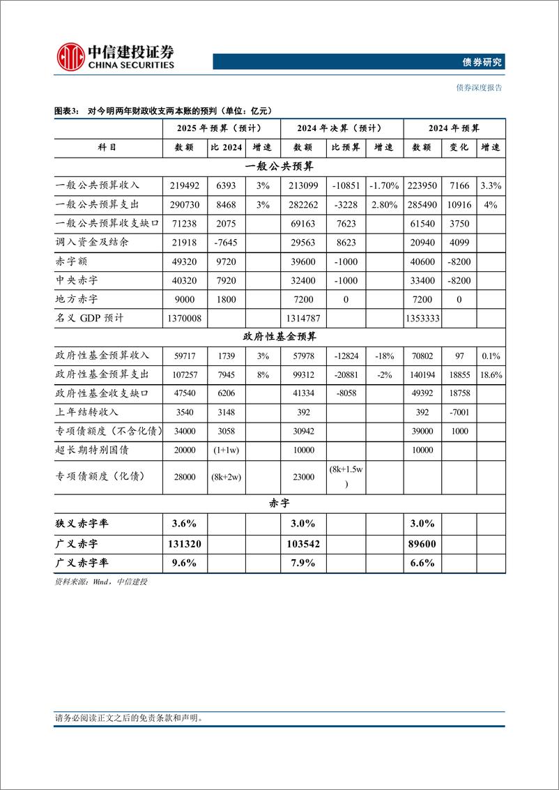 《2025年利率债投资策略报告：政策春风化雨，债市谨慎乐观-241121-中信建投-25页》 - 第7页预览图