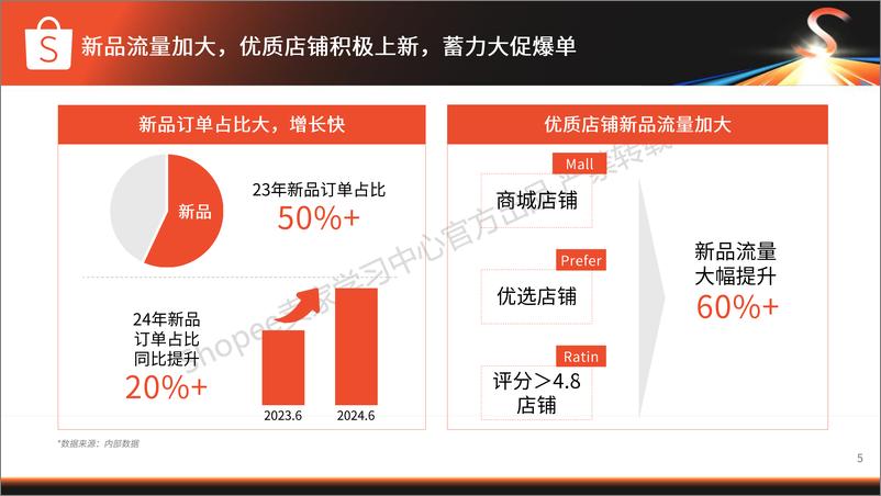 《Shopee_时尚品类表现与机会》 - 第5页预览图