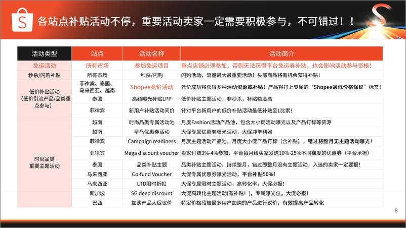 《Shopee_时尚品类表现与机会》 - 第8页预览图