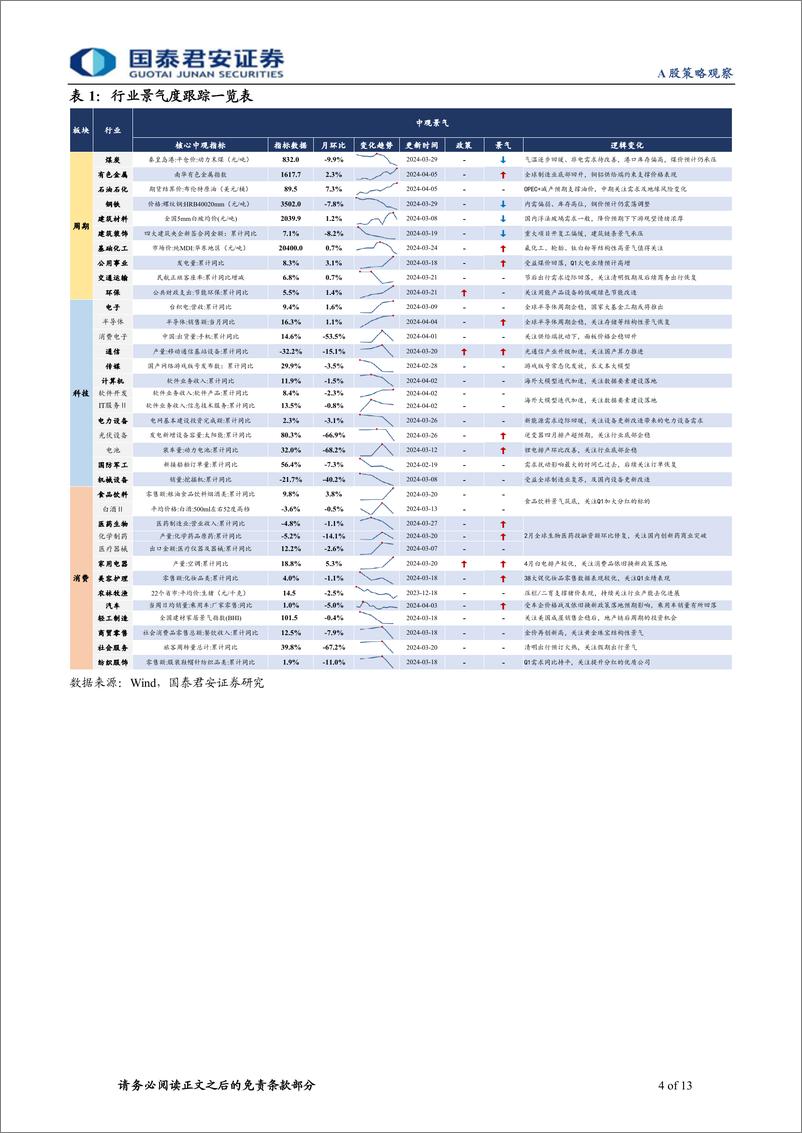 《行业景气度观察系列4月第1期：地产销售环比回落，清明出行需求旺盛-240411-国泰君安-13页》 - 第4页预览图