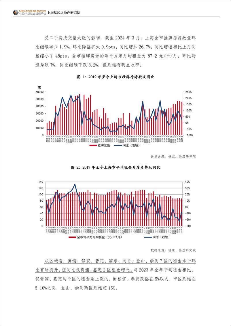 《上海住房租赁市场月报（2024年3月）-16页》 - 第4页预览图