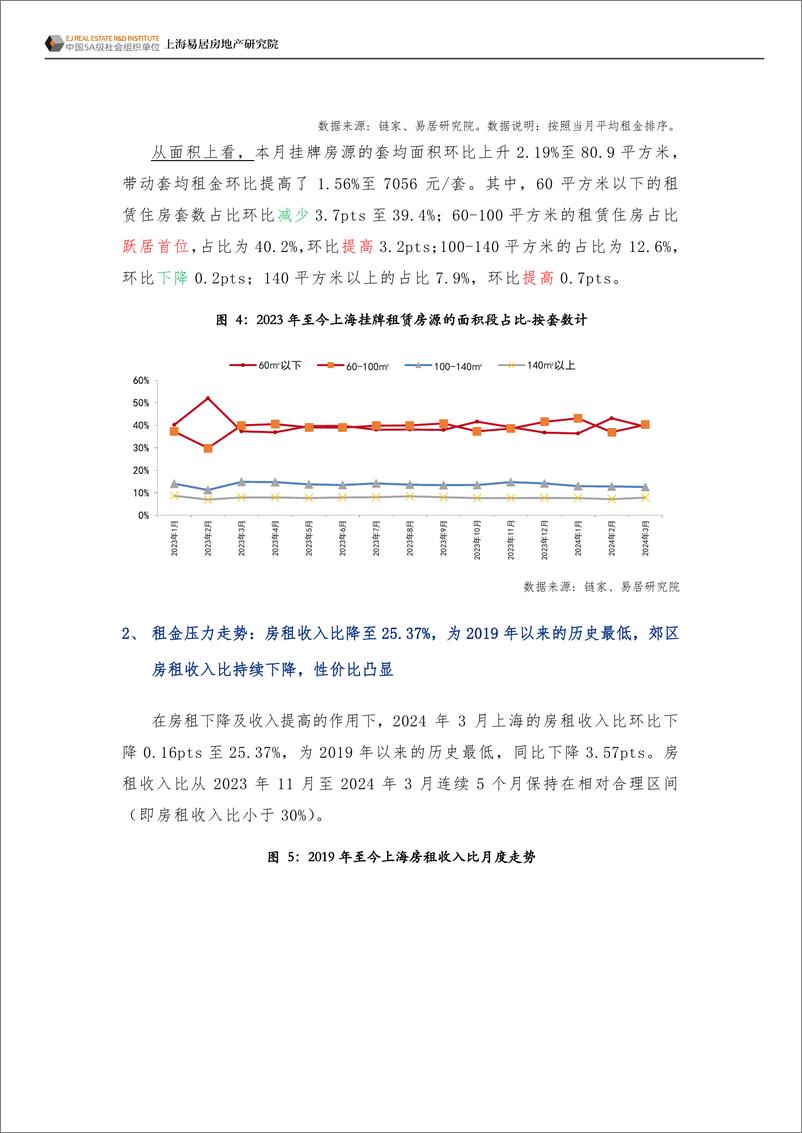 《上海住房租赁市场月报（2024年3月）-16页》 - 第6页预览图