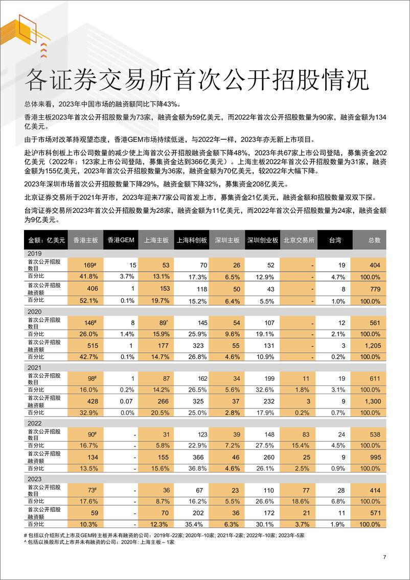 《2023年度中国首次公开招股洞察》 - 第7页预览图