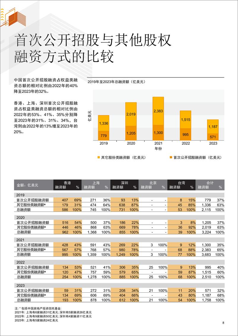 《2023年度中国首次公开招股洞察》 - 第8页预览图