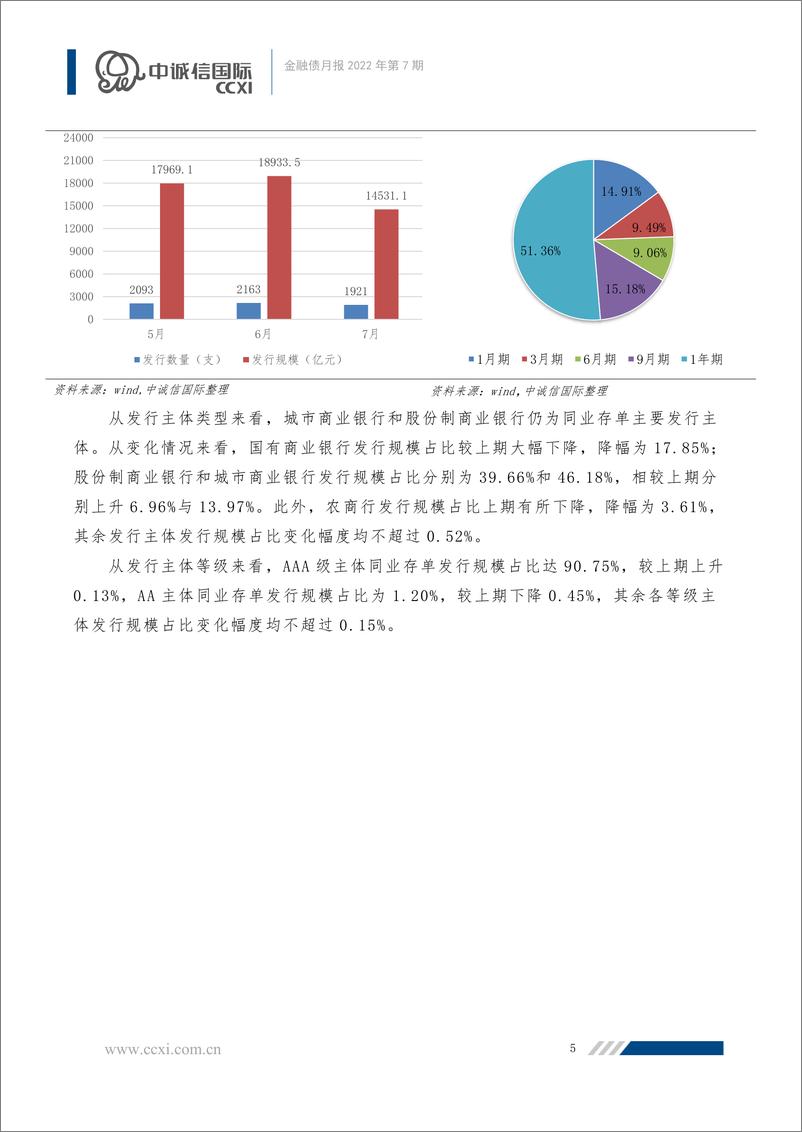 《中诚信-【金融债月报】2022年7月-监管再次规范互联网贷款业务，金融债发行规模有所下降-12页》 - 第7页预览图