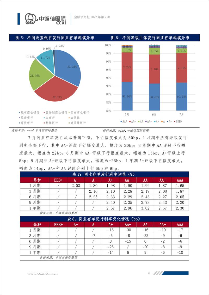 《中诚信-【金融债月报】2022年7月-监管再次规范互联网贷款业务，金融债发行规模有所下降-12页》 - 第8页预览图