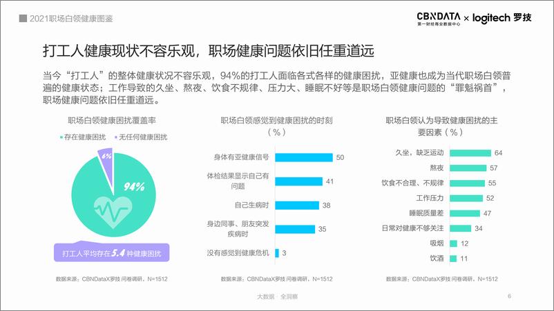 《2021职场白领健康图鉴》 - 第6页预览图