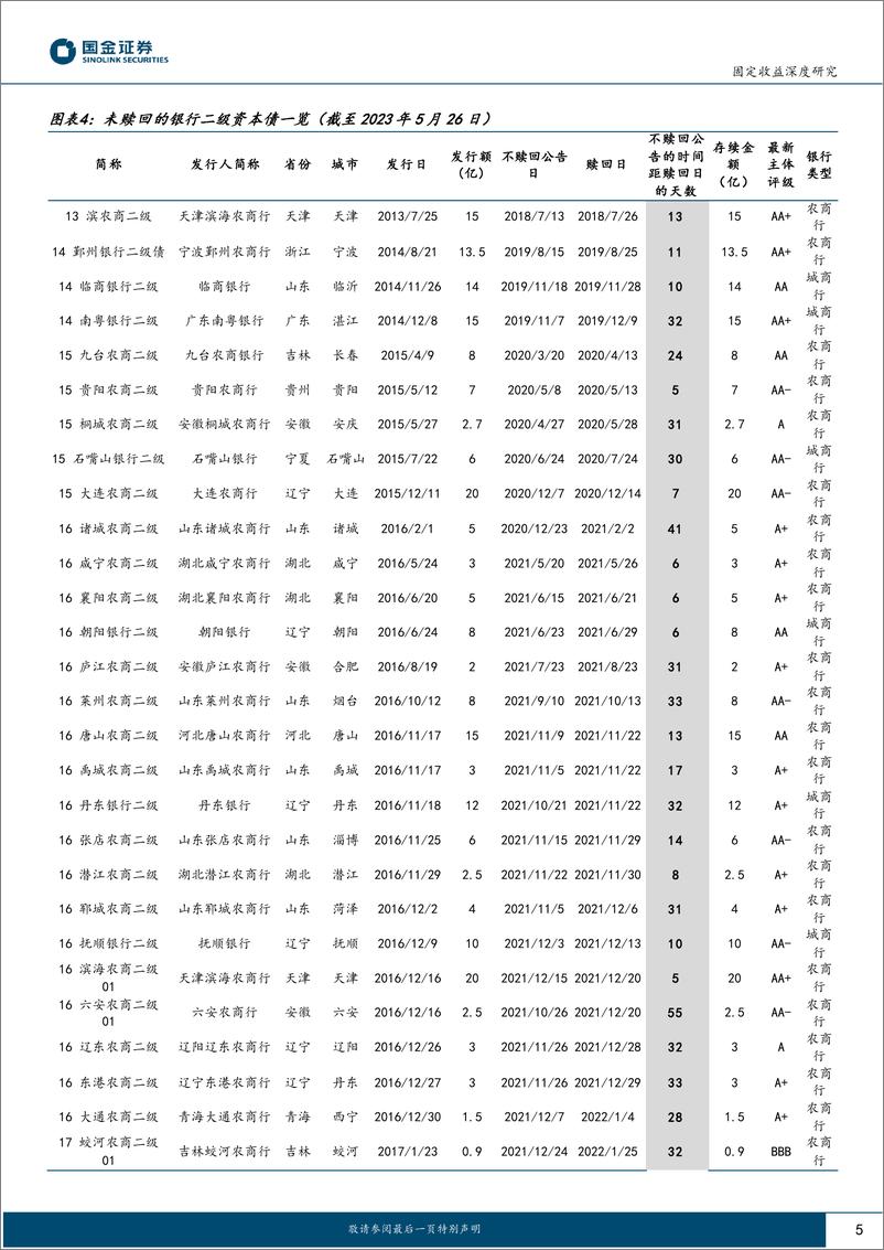 《金融债再定价系列：银行二永债不赎回后如何定价？-20230529-国金证券-26页》 - 第6页预览图